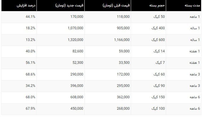 بسته‌های اینترنت اپراتور همراه ایرانسل تا ۷۰ درصد گران شد!