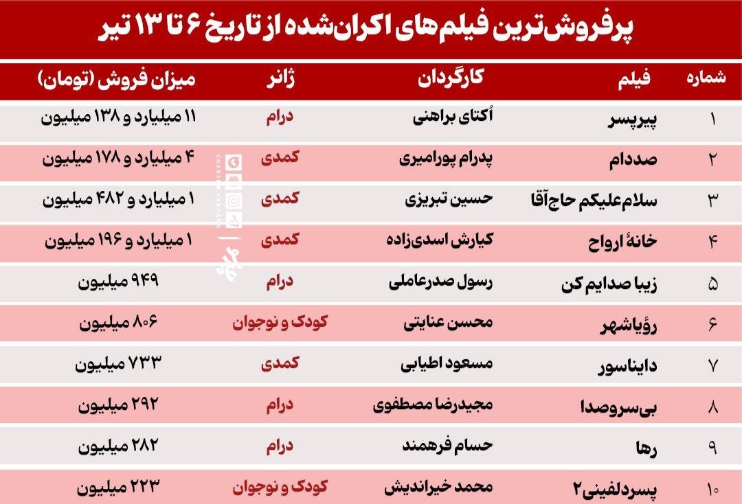 رشد فروش سینما با پایان تجاوز اسرائیل به خاک ایران + جدول فروش