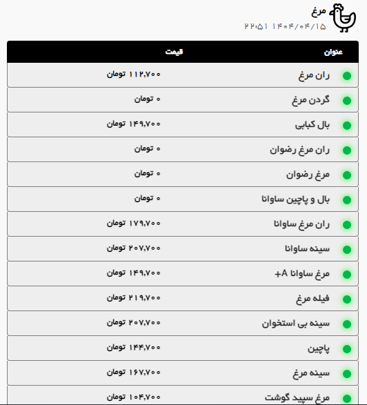 بررسی قیمت امروز گوشت قرمز و مرغ (۱۶ تیر ۱۴۰۴) | افت قیمت ران گوسفندی در مشهد