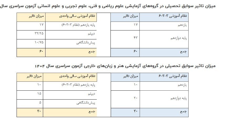 جزئیات جدید درمورد نوبت دوم کنکور (۱۶ تیر ۱۴۰۴)