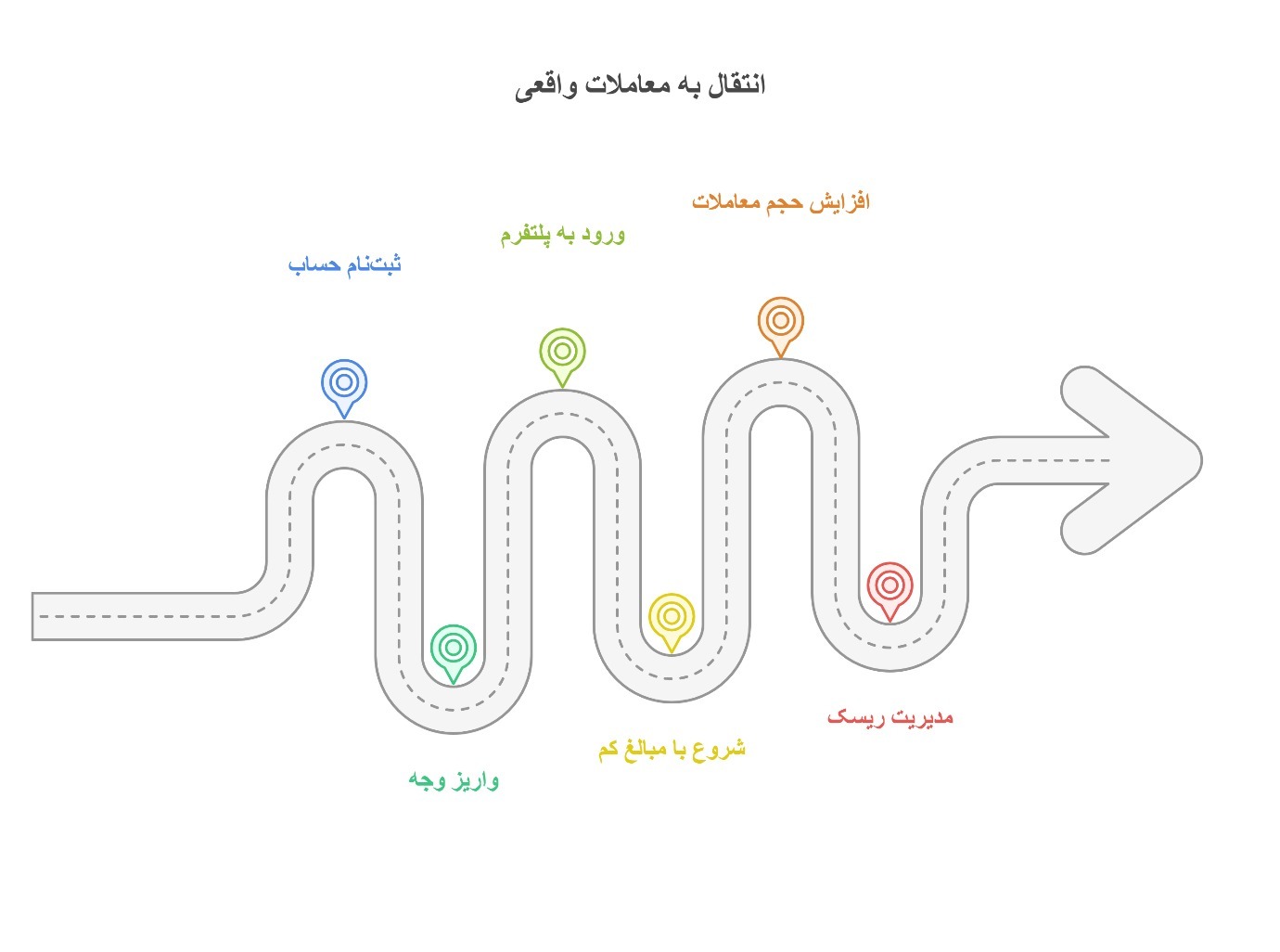 رچگونه با شارژ حساب دمو در لایت فارکس، بدون ریسک وارد دنیای معاملات شوید؟