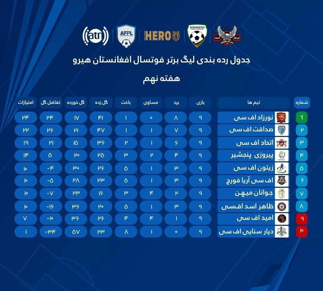 ادامه بازی‌های لیگ برتر فوتسال افغانستان با انجام دو بازی | لیست بازیکنان برتر نیم فصل اول از سوی سرمربی تیم ملی فوتسال اعلام شد