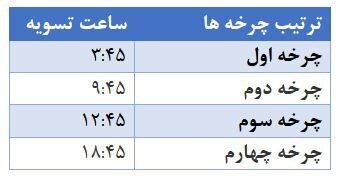 ساعت تسویه پایا از فردا (۱۹ تیر) تغییر می‌کند + جزئیات