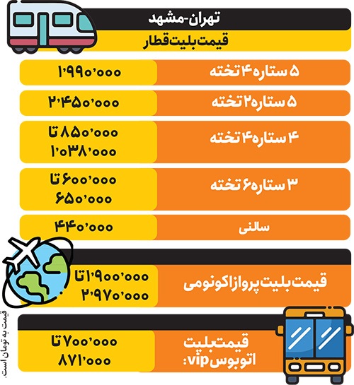 سفر ریلی، هم گران‌تر، هم کندتر