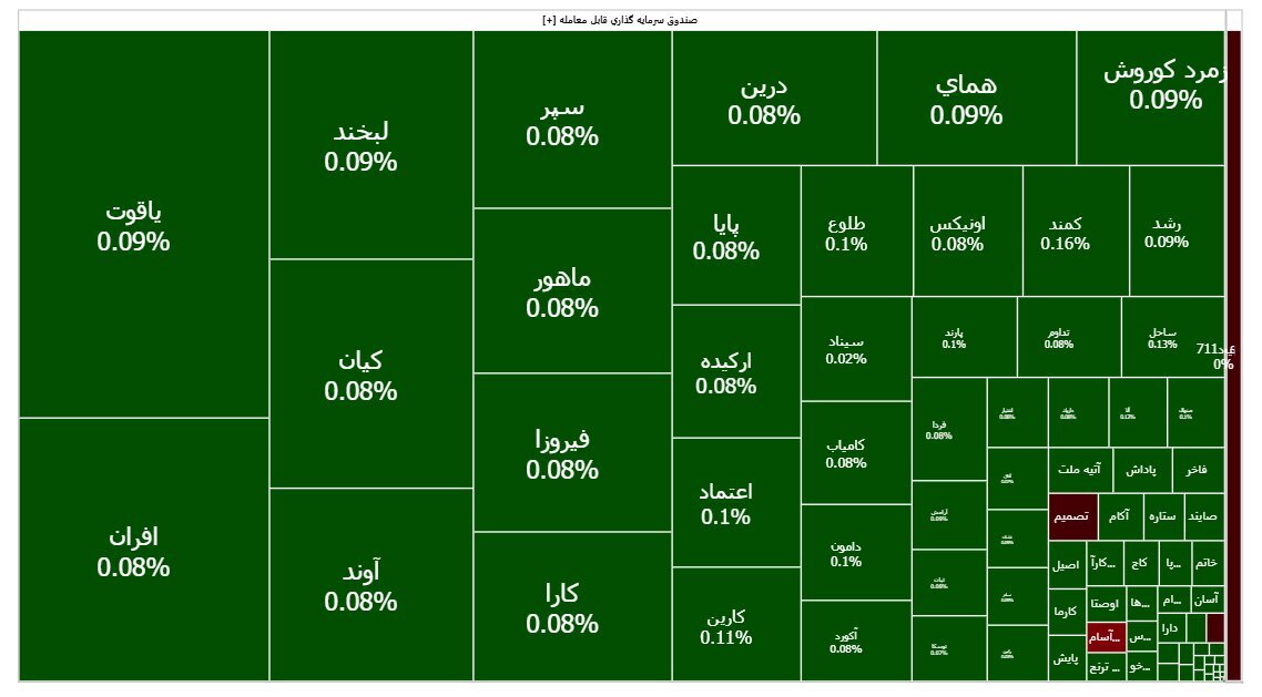 هیجان فروش صندوق‌های درآمد ثابت کاهش یافت (۲ تیر ۱۴۰۴)