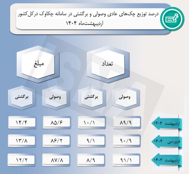 ۱۰ درصد از چک‌ها در اردیبهشت ۱۴۰۴ برگشت خورد