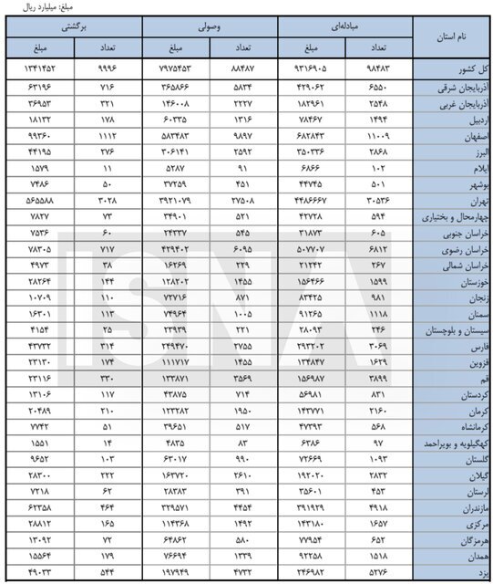 ۱۰ درصد از چک‌ها در اردیبهشت ۱۴۰۴ برگشت خورد