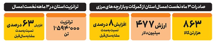 مرز‌های شرقی خراسان رضوی، رگ‌های حیاتی تجارت در  روز‌های بحران