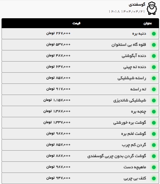 بررسی قیمت امروز گوشت قرمز و مرغ در مشهد (۲۱ تیر ۱۴۰۴)