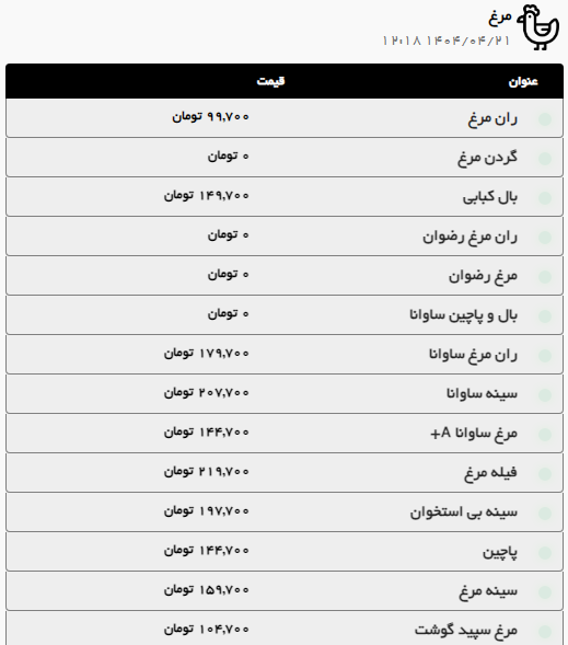 بررسی قیمت امروز گوشت قرمز و مرغ در مشهد (۲۱ تیر ۱۴۰۴)