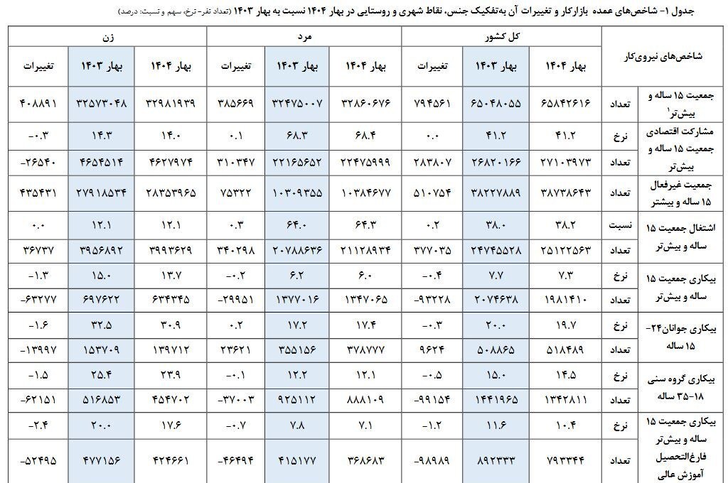 کاهش نرخ بیکاری به ۷.۳ درصد در بهار ۱۴۰۴