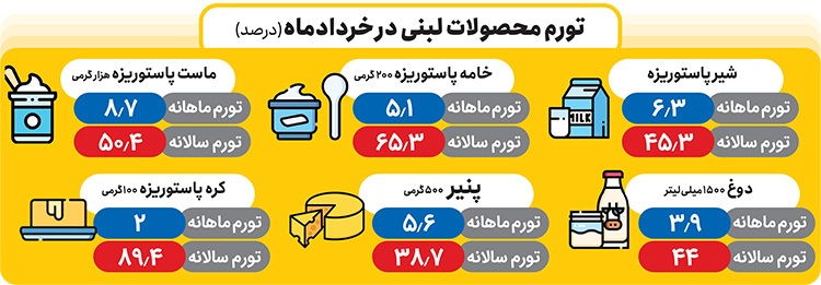 هشدار خروج تدریجی لبنیات از سفره مردم | دلایل افزایش قیمت محصولات لبنی و تأثیر آن بر مصرف‌کنندگان
