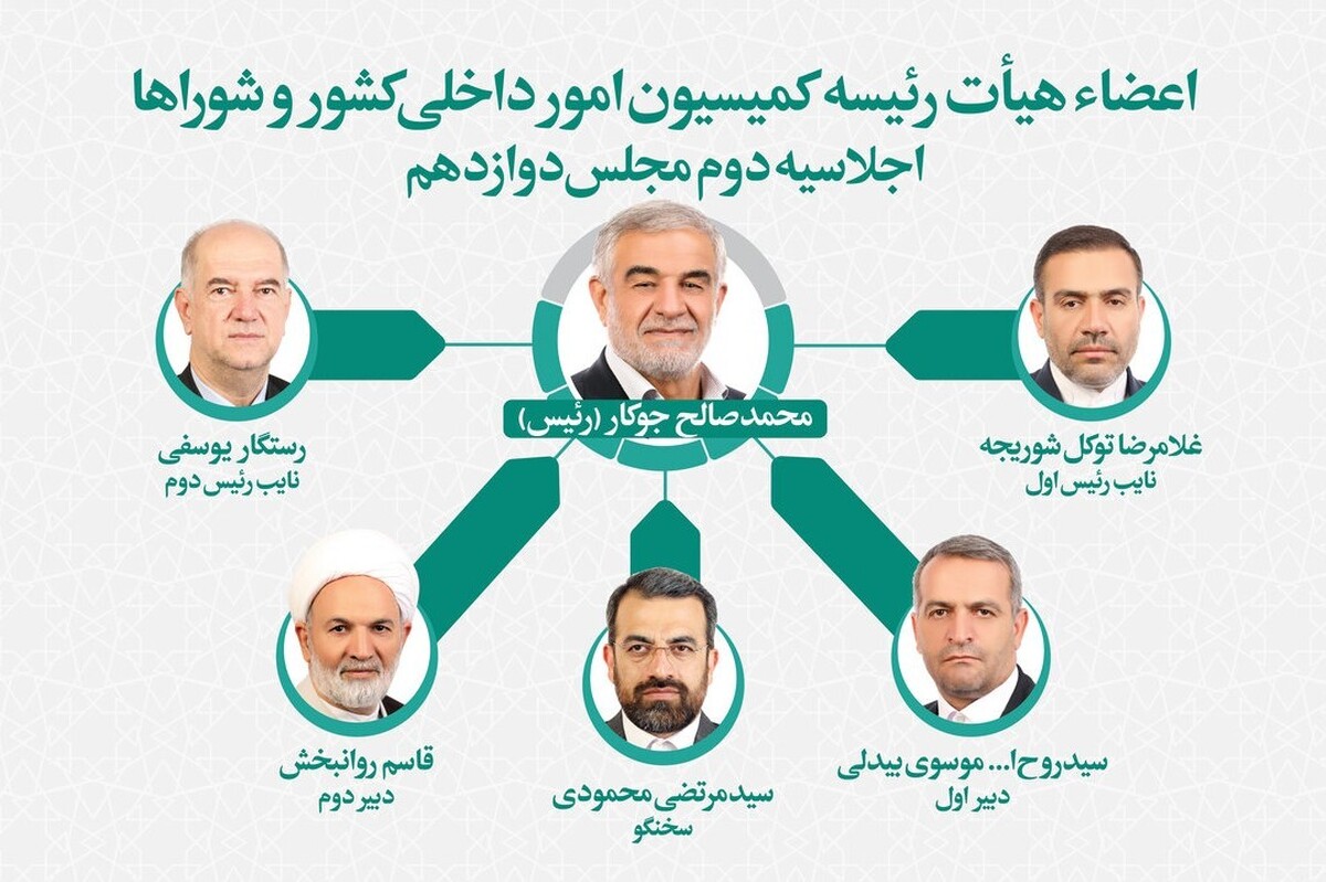 اعضای هیئت‌رئیسه کمیسیون امور داخلی کشور و شورا‌ها برای اجلاسیه دوم مجلس دوازدهم مشخص و «محمدصالح جوکار» به عنوان رئیس کمیسیون انتخاب شد.