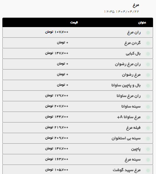 بررسی قیمت امروز گوشت قرمز و مرغ در مشهد (۲۲ تیر ۱۴۰۴) | افزایش قیمت گوشت مرغ