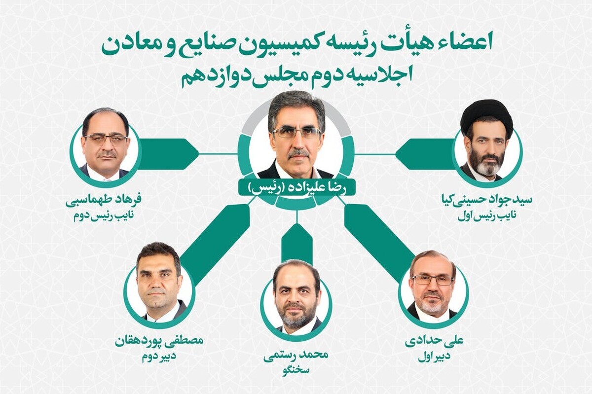 اعضای هیئت‌رئیسه کمیسیون صنایع و معادن مجلس دوازدهم در اجلاسیه دوم تعیین شدند و «رضا علیزاده» به عنوان رئیس این کمیسیون انتخاب شد.