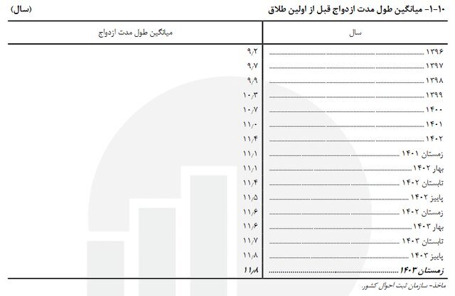 آمار شوکه کننده طلاق در ایران: بیشترین جدایی‌ها در ۵ سال اول ازدواج رخ می‌دهد