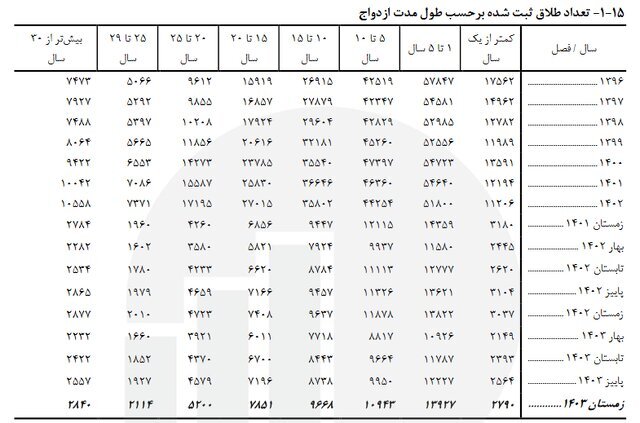 آمار شوکه کننده طلاق در ایران: بیشترین جدایی‌ها در ۵ سال اول ازدواج رخ می‌دهد