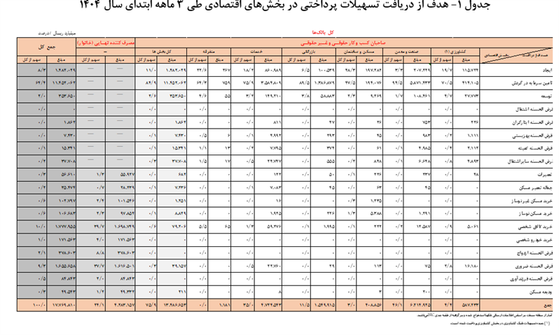 یک هزار و ۷۷۶ همت تسهیلات توسط شبکه بانکی پرداخت شد