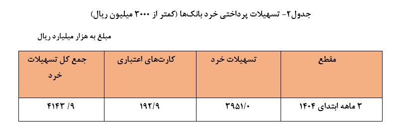 یک هزار و ۷۷۶ همت تسهیلات توسط شبکه بانکی پرداخت شد