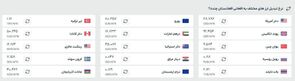قیمت افغانی به تومان و دلار، امروز (سه‌شنبه ۲۴ تیرماه ۱۴۰۴)