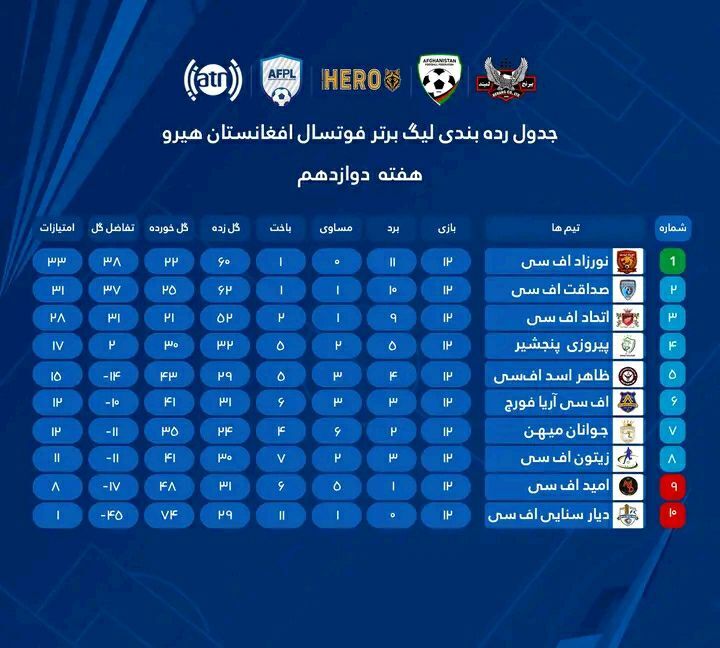 پایان هفته دوازدهم لیگ برتر فوتسال افغانستان + جدول مسابقات