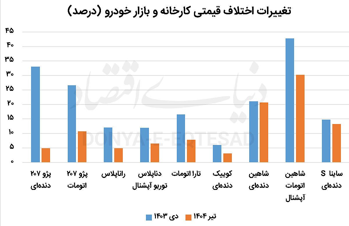 خودرو دیگر برای دلالان نمی‌صرفد | کاهش فاصله قیمت کارخانه و بازار خودرو