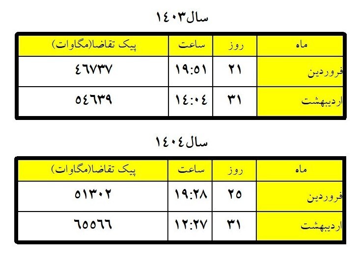 نمودار رشد پیک تقاضای برق نزولی شد