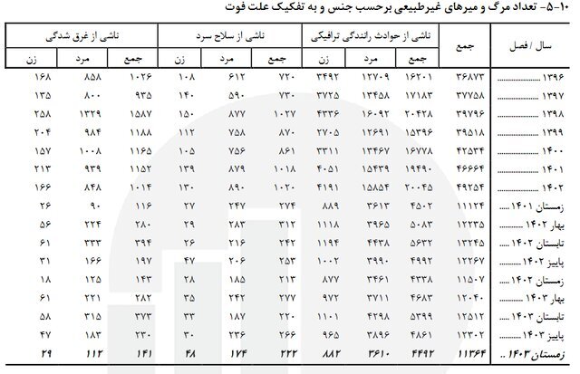 حوادث رانندگی؛ عامل اصلی مرگ‌های غیر طبیعی در کشور