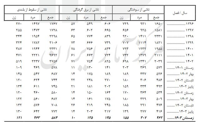 حوادث رانندگی؛ عامل اصلی مرگ‌های غیر طبیعی در کشور
