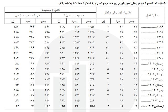 حوادث رانندگی؛ عامل اصلی مرگ‌های غیر طبیعی در کشور