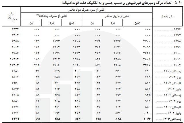 حوادث رانندگی؛ عامل اصلی مرگ‌های غیر طبیعی در کشور
