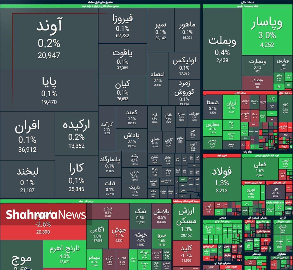خروج سهامداران حقیقی با وجود سبزپوشی بورس | گزارش وضعیت بازار سهام (۲۹ تیر ۱۴۰۴)