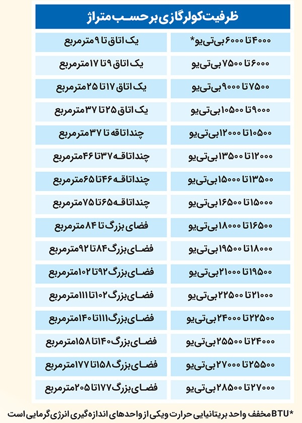 راهکارهایی برای صرفه‌جویی در مصرف کولرهای گازی در روزهای داغ تابستان | سرما در گرما