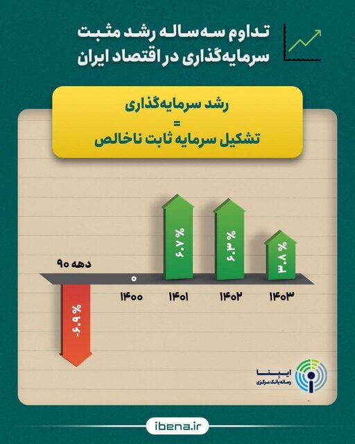 بانک مرکزی: نرخ رشد سرمایه‌گذاری در ایران مثبت شد