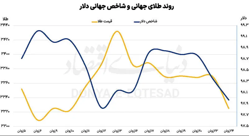 افت طلای جهانی با آتش‌بس (۴ تیر ۱۴۰۴) | نگرانی سرمایه‌گذاران در خصوص تنش‌های نظامی کاهش یافت