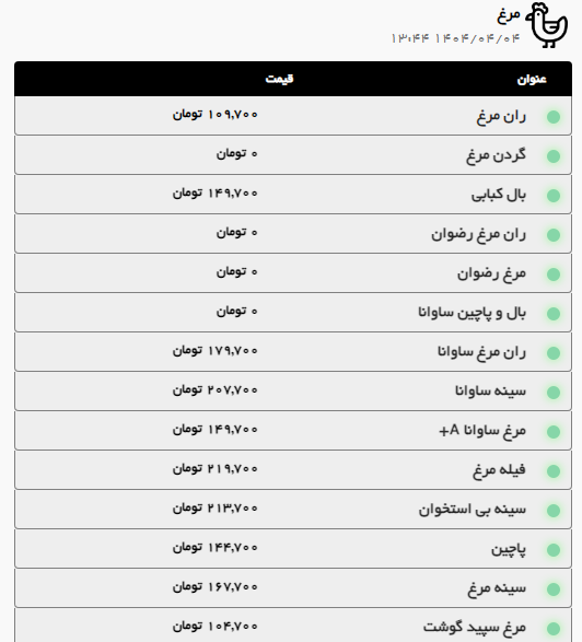 بررسی قیمت امروز گوشت گوسفندی، گوساله و مرغ (۴ تیر ۱۴۰۴) | افت قیمت گوشت گوسفندی و ران مرغ در مشهد