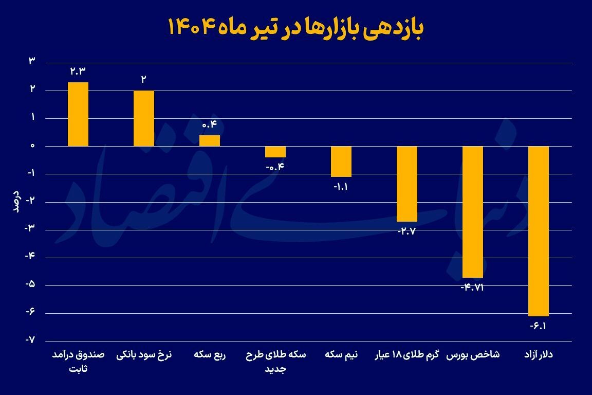 بازدهی سرمایه‌گذاری در بازارهای مالی در ۴ ماه اول ۱۴۰۴ چگونه بود؟