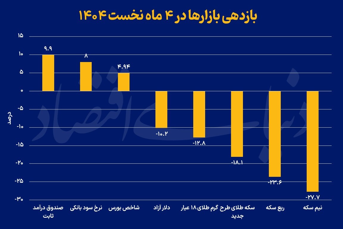 بازدهی سرمایه‌گذاری در بازارهای مالی در ۴ ماه اول ۱۴۰۴ چگونه بود؟