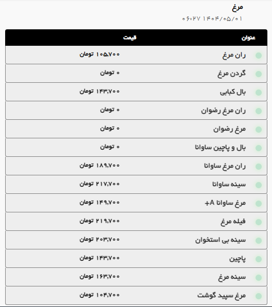 بررسی قیمت امروز گوشت قرمز و مرغ در مشهد (یکم مرداد ۱۴۰۴) + جدول