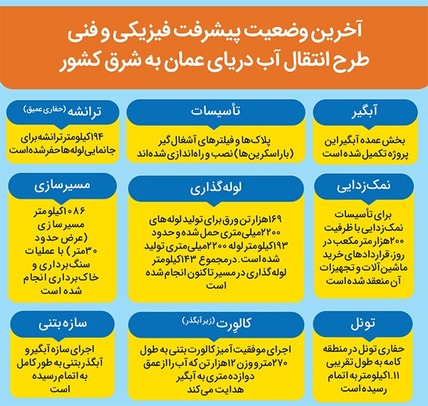 آب دریای عمان، ۱۴۰۷ به مشهد می‌رسد | آخرین جزئیات و زمان بندی طرح عظیم انتقال آب دریای عمان به استان‌های شرقی