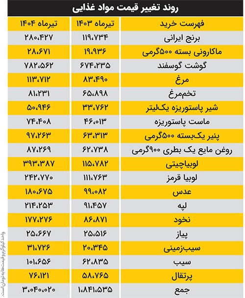 سبد خرید با طعم لاکچری