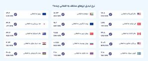 قیمت امروز افغانی افغانستان (شنبه ۱۱ مرداد ۱۴۰۴)