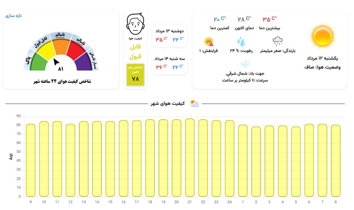 هوای کلانشهر مشهد امروز قابل قبول است (۱۲ مرداد ۱۴۰۴)