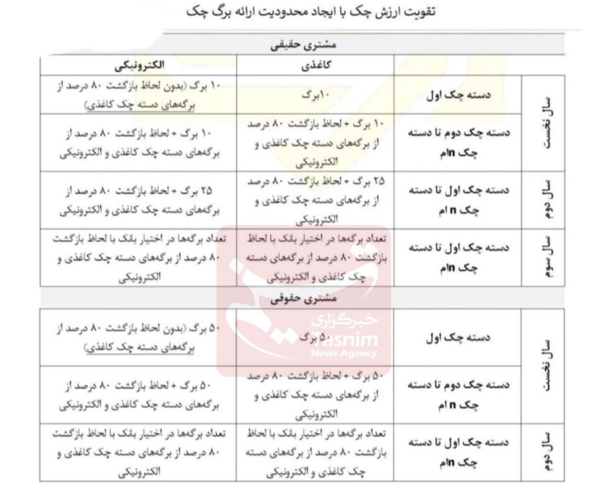 دسته چک اول افراد ۱۰ برگی شد | تغییر شرایط صدور دسته چک (۱۲ مرداد ۱۴۰۴)