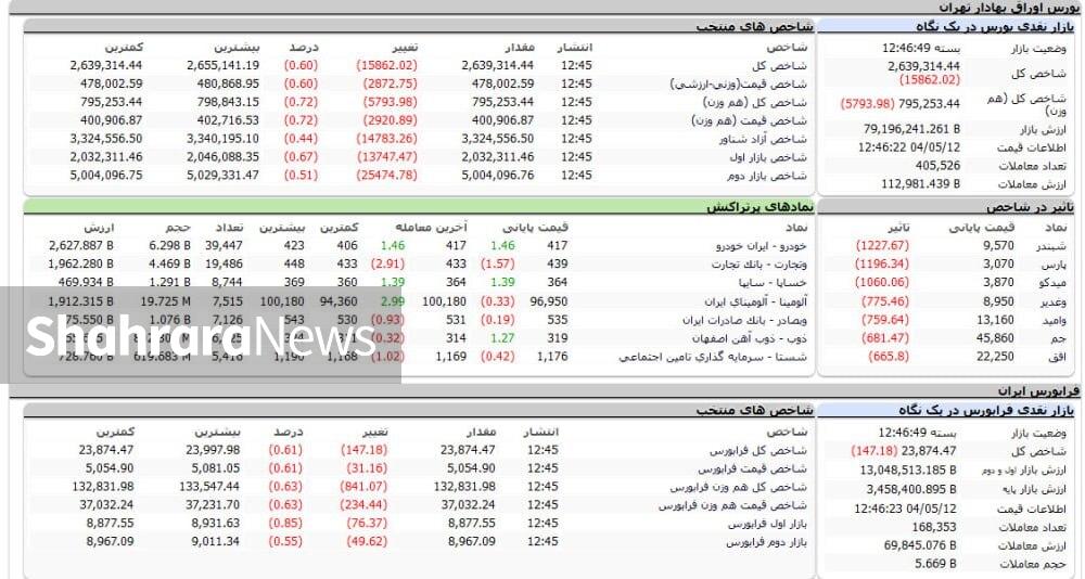بورس همچنان قرمز ماند | گزارش وضعیت بازار سهام (۱۲ مرداد ۱۴۰۴)