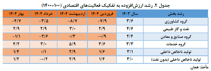 رشد ۱.۴ درصدی تولید ناخالص داخلی در بهار ۱۴۰۴