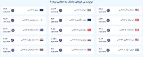 قیمت امروز افغانی افغانستان (یکشنبه ۱۲ مرداد ۱۴۰۴)