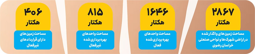 ۸۵۰۰ فرصت شغلی در خراسان رضوی معطل زمین‌های خالی
