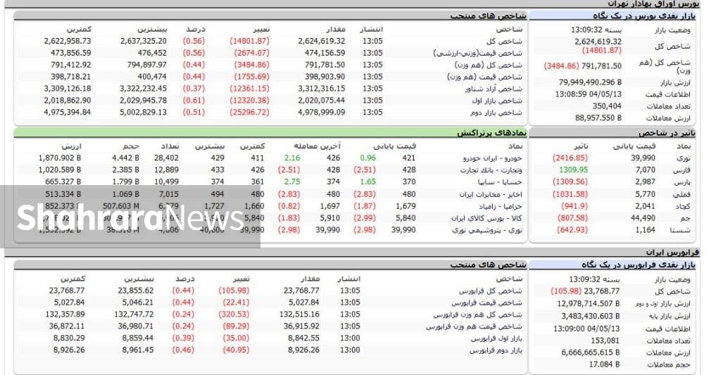 ریزش ۱۴ هزار واحدی شاخص بورس | گزارش وضعیت بازار سهام (۱۳ مرداد ۱۴۰۴)