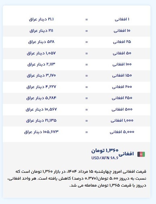 قیمت امروز افغانی افغانستان به دینار عراق (چهارشنبه، ۱۵ مرداد ۱۴۰۴)